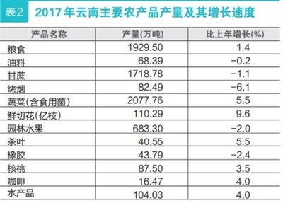 2017年云南房地產(chǎn)開發(fā)投資達2786.25億元 比上年增長