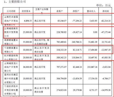 國資委也難救!云南城投2019年凈利潤巨虧27.78億元:多家子公司虧損、有子公司訴訟纏身資不抵債被清算、集團(tuán)多位高管違規(guī)違紀(jì)遭通報